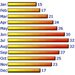 Average Temperatures in Cyprus